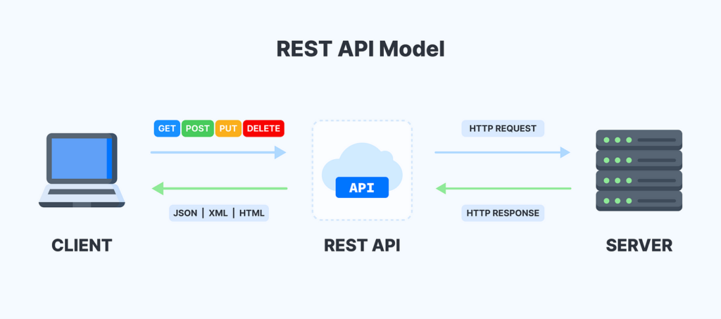 API REST